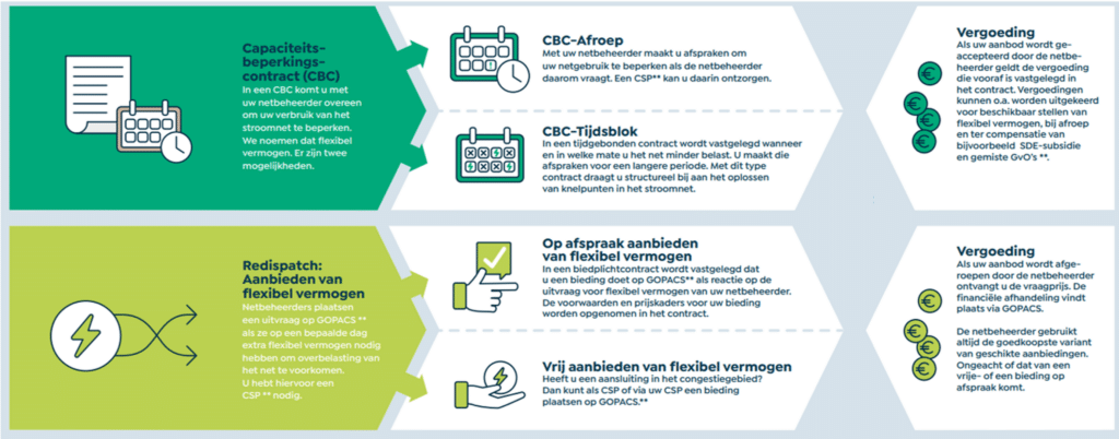 Congestiemanagement contracten