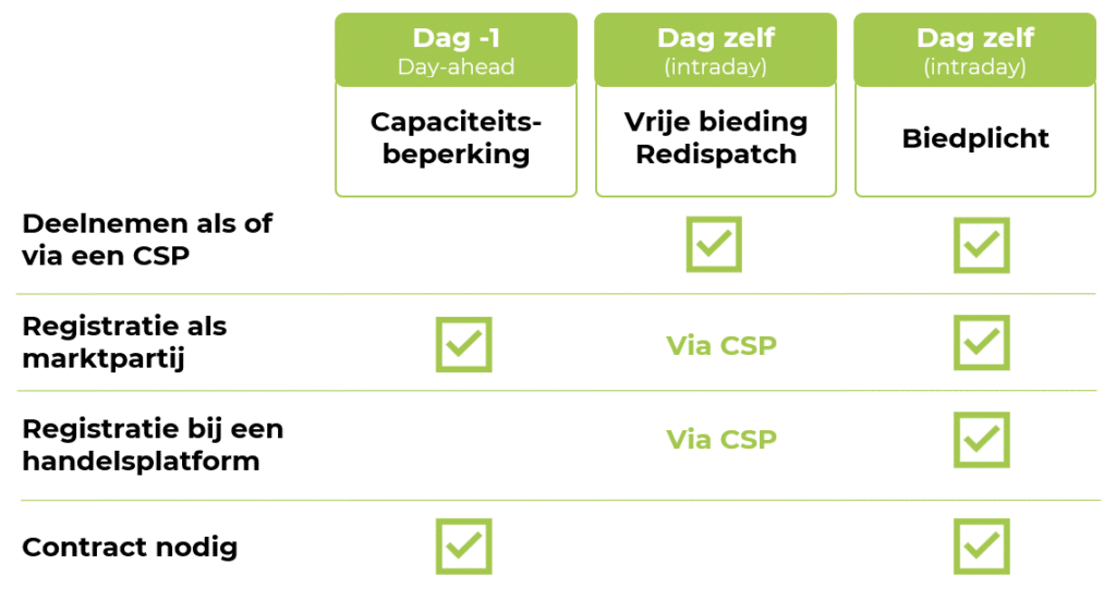 contracten en wat te regelen