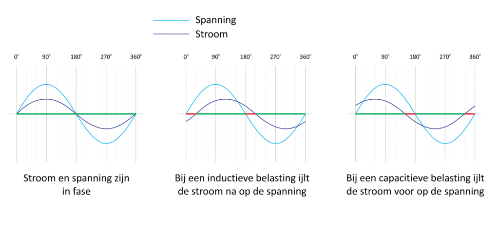 Blindvermogen - fase-verschuiving
