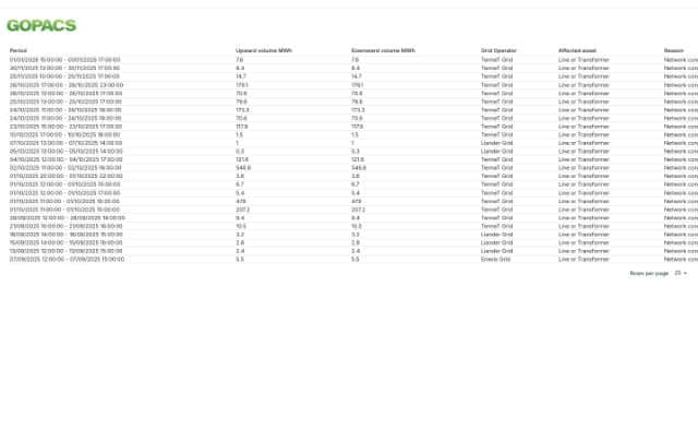 Redispatch volumes in MWh