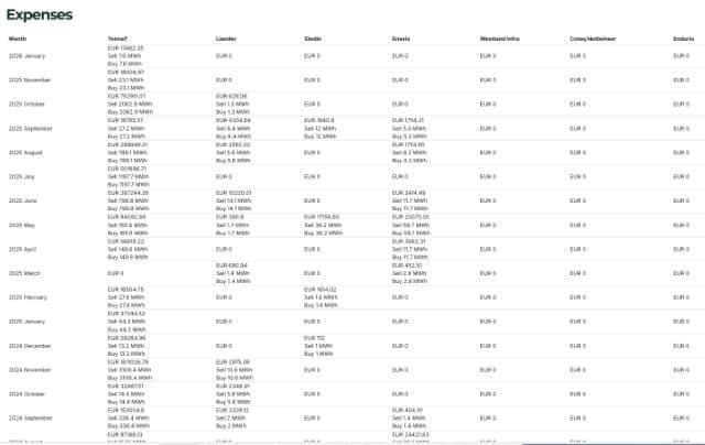 Redispatch orders in euro